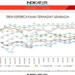 Survei Indikator: Kejagung Termasuk Lembaga Penegak Hukum Paling Dipercaya